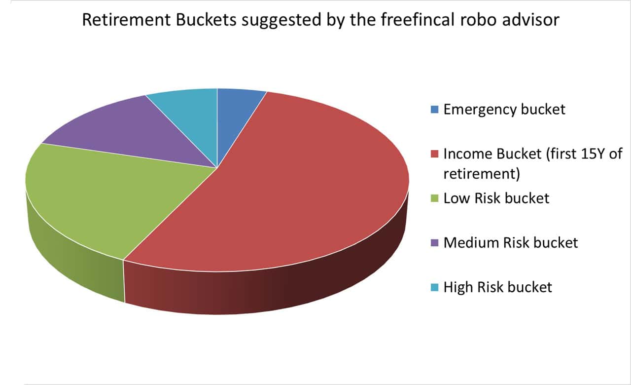 Retirement Buckets suggested by the freefincal robo advisor for a 50-year old retiring in 2025 Retirement Buckets suggested by the freefincal robo advisor for a 50-year old retiring in 2025