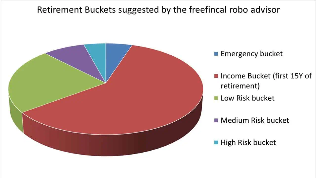 Retirement Buckets suggested by the freefincal robo advisor for a senior citizen couple