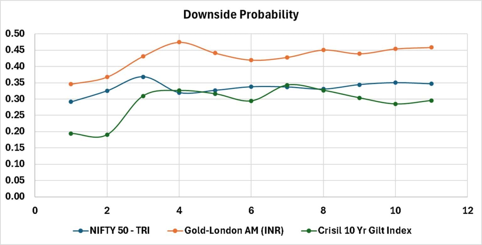 Gold is as risky as equity and not a debt instrument!
