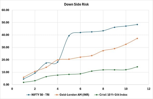 Gold is as risky as equity and not a debt instrument!