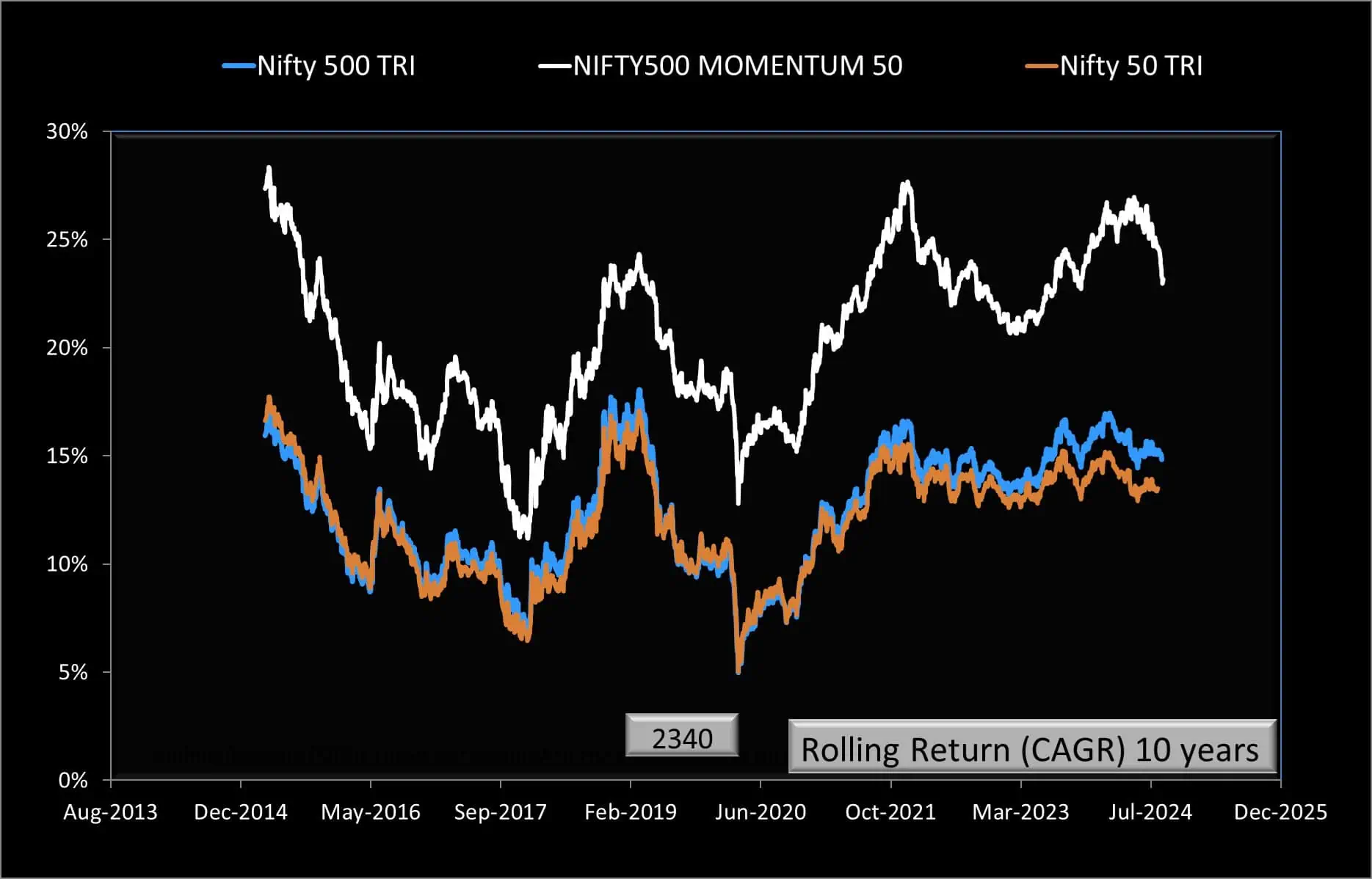 10-year rolling returns of Nifty 500 Momentum 50 TRI vs Nifty 500 TRI vs Nifty 50 TRI