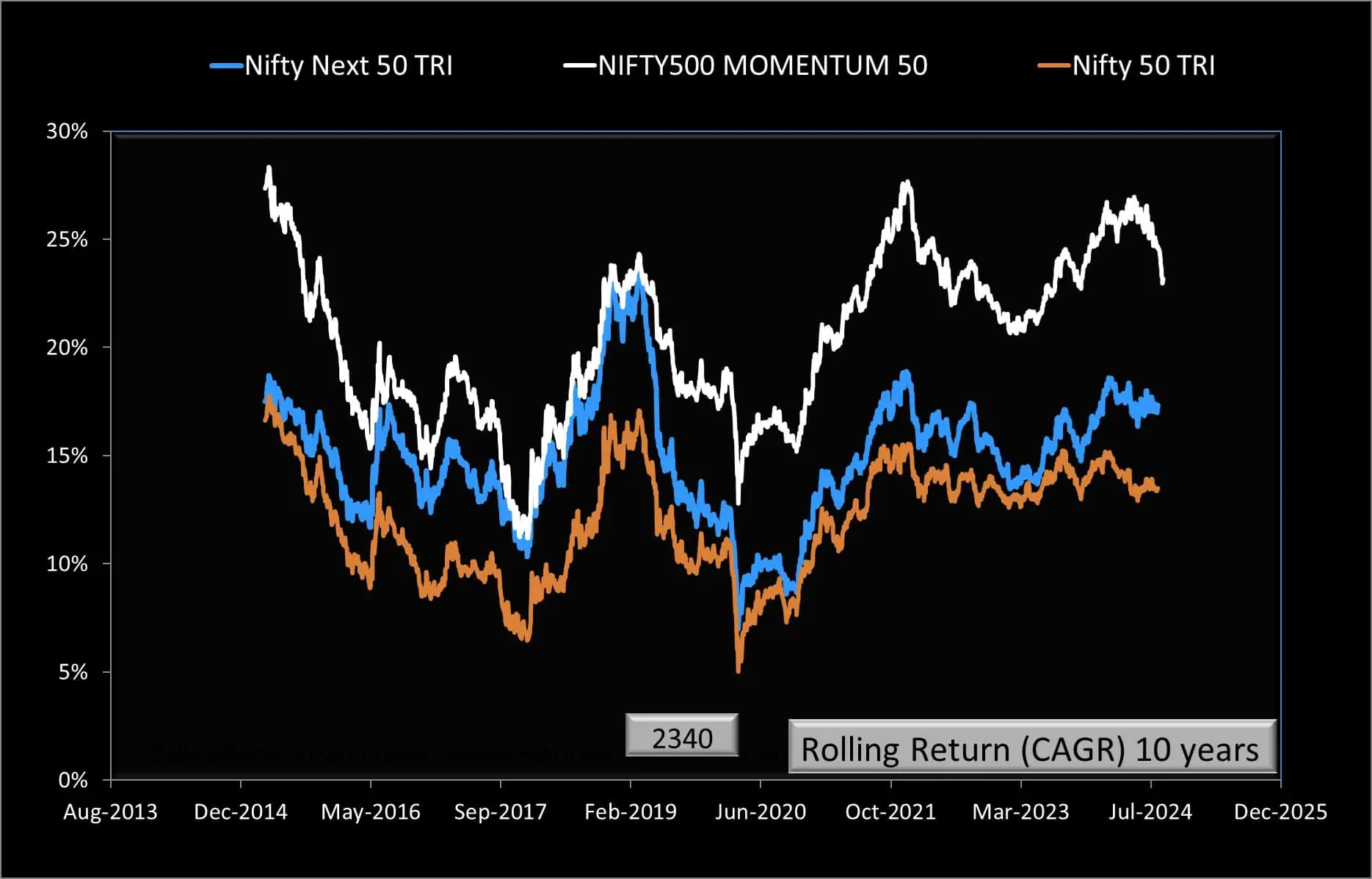 10-year rolling returns of Nifty 500 Momentum 50 TRI vs Nifty Next 50 TRI vs Nifty 50 TRI