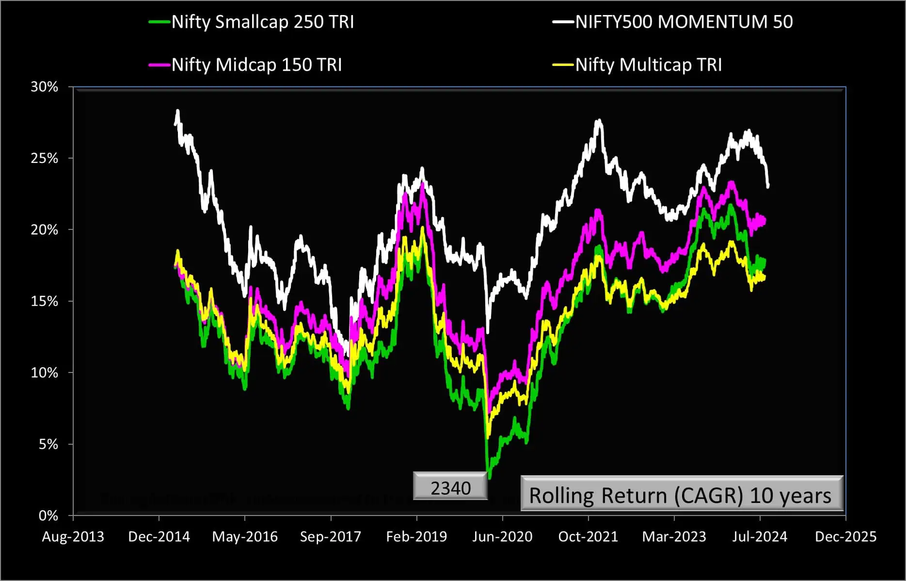 10-year rolling returns of Nifty 500 Momentum 50 TRI vs Nifty Smallcap 250 TRI vs Nifty Midcap150 TRI vs Nifty Multicap 50-25-25 TRI