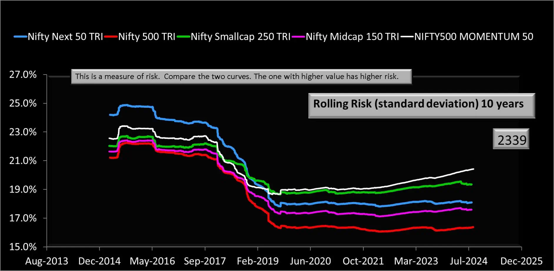 10-year rolling risk (standard deviation) of Nifty 500 Momentum 50 TRI vs Nifty 500 TRI vs Nifty Smallcap 250 TRI vs Nifty Midcap150 TRI vs Nifty Next 50 TRI