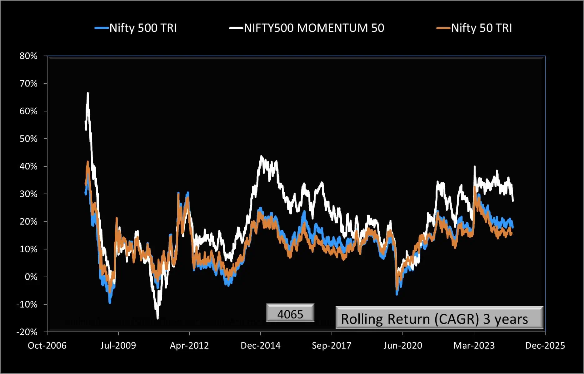 3-year rolling returns of Nifty 500 Momentum 50 TRI vs Nifty 500 TRI vs Nifty 50 TRI