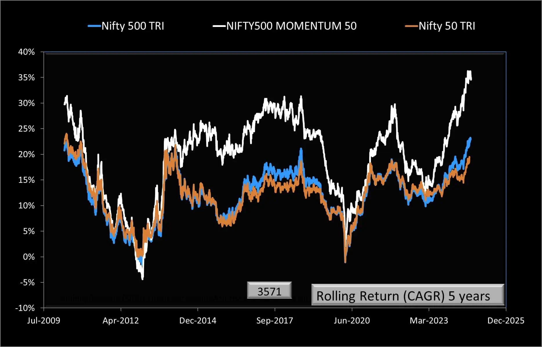 5-year rolling returns of Nifty 500 Momentum 50 TRI vs Nifty 500 TRI vs Nifty 50 TRI