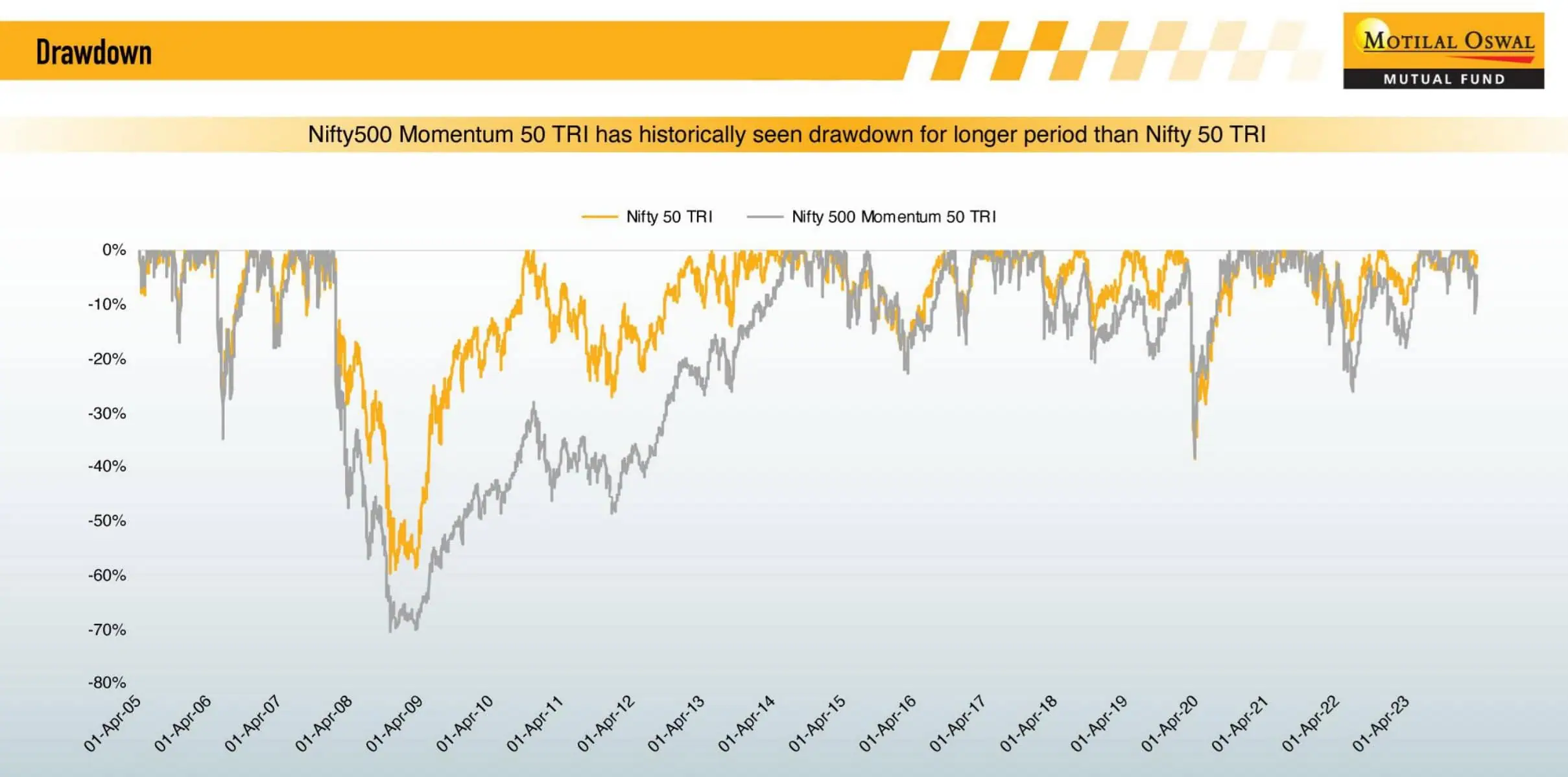 Drawdown of Nifty 500 Momentum 50 TRI vs Nifty 50 TRI from the presentation deck of Motilal Oswal AMC