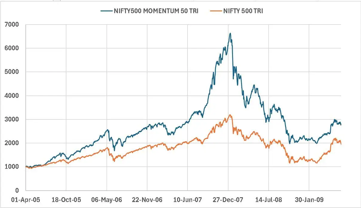 Evolution of Nifty 500 Momentum 50 TRI vs Nifty 500 TRI from April 2005 to July 2009