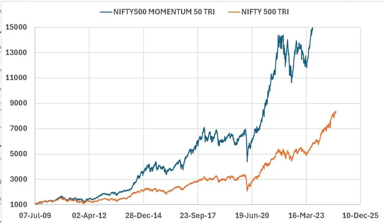 Evolution of Nifty 500 Momentum 50 TRI vs Nifty 500 TRI from July 2009 to July 2023