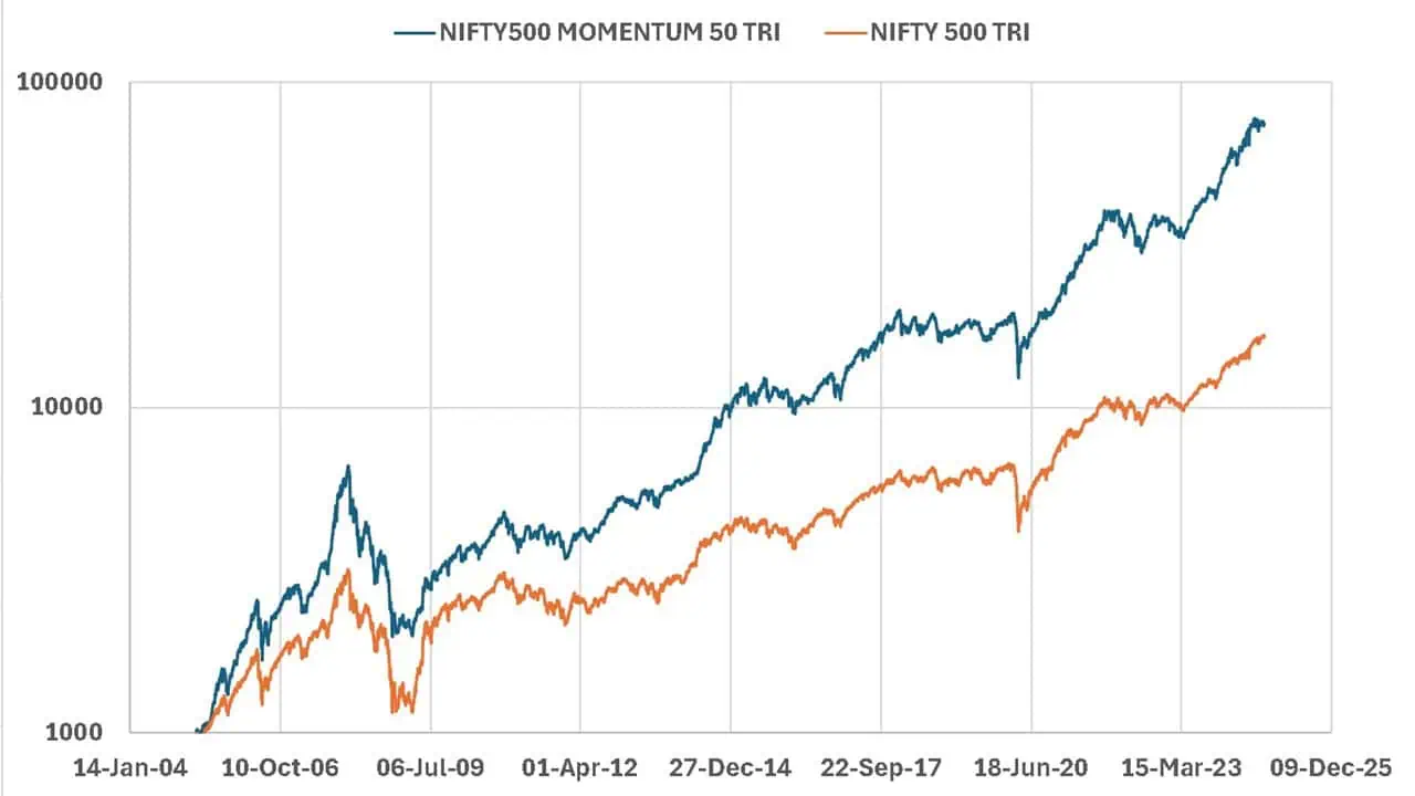 Evolution of Nifty 500 Momentum 50 TRI vs Nifty 500 TRI since 1st April 2005 in log scale