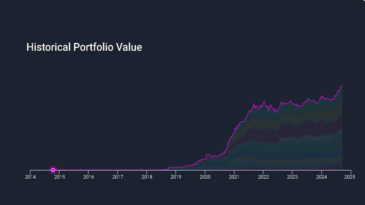 Historical stock portfolio value as of Sep 12th 2024