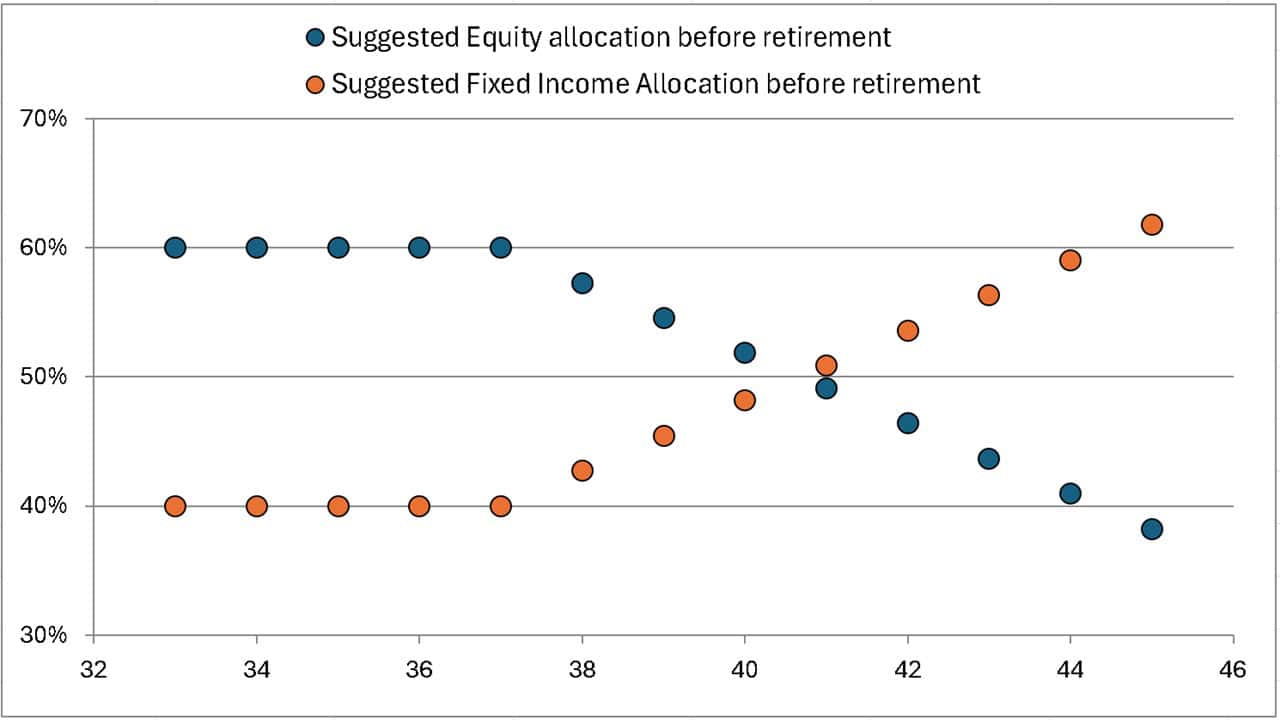 Suggested equity and fixed income allocation before retirement by the freefincal robo advisor tool Suggested equity and fixed income allocation before retirement by the freefincal robo advisor tool