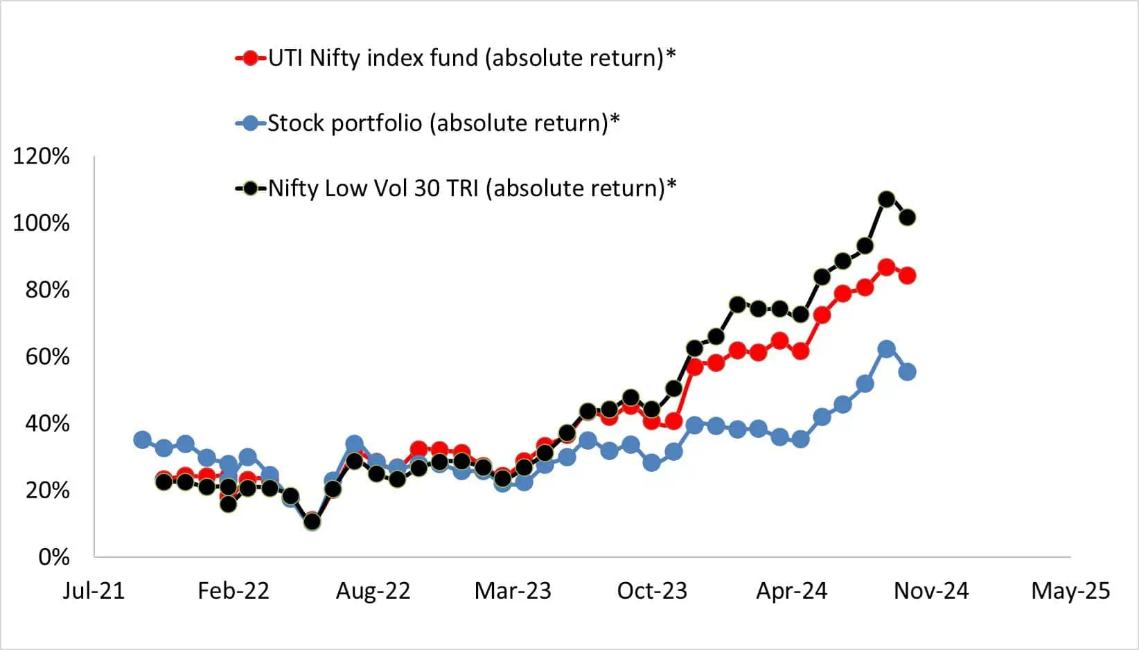 Absolute return of stock portfolio vs UTI Nifty Index Fund vs Nifty 100 Low Vol 30 TRI as of Oct 7th 2024 Absolute return of stock portfolio vs UTI Nifty Index Fund vs Nifty 100 Low Vol 30 TRI as of Oct 7th 2024