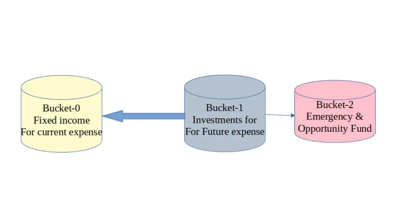 Anand Vaidya's Retirement Bucket Strategy