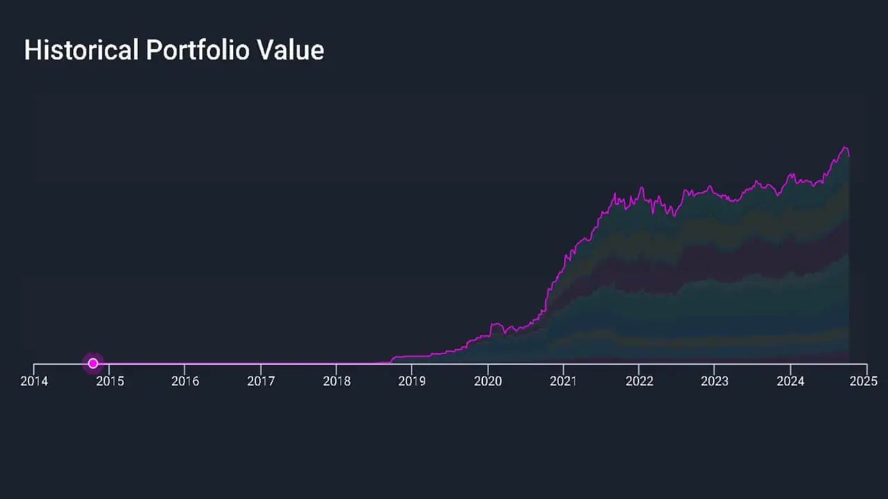 Historical stock portfolio value as of Oct 7th 2024 Historical stock portfolio value as of Oct 7th 2024