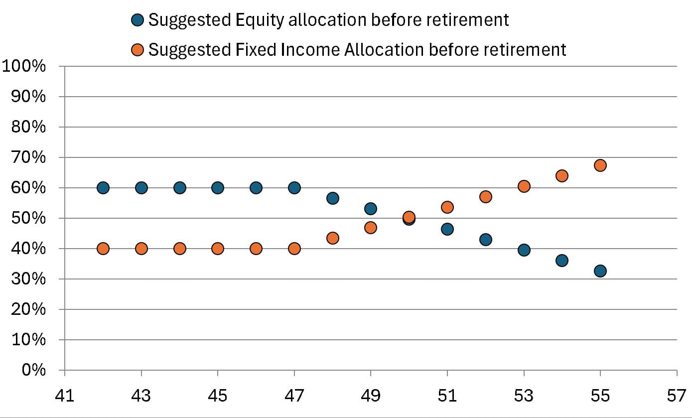 Recommended asset allocation by the freefincal robo advisor tool for a 41-year old who wishes to retire by 55 Recommended asset allocation by the freefincal robo advisor tool for a 41-year old who wishes to retire by 55