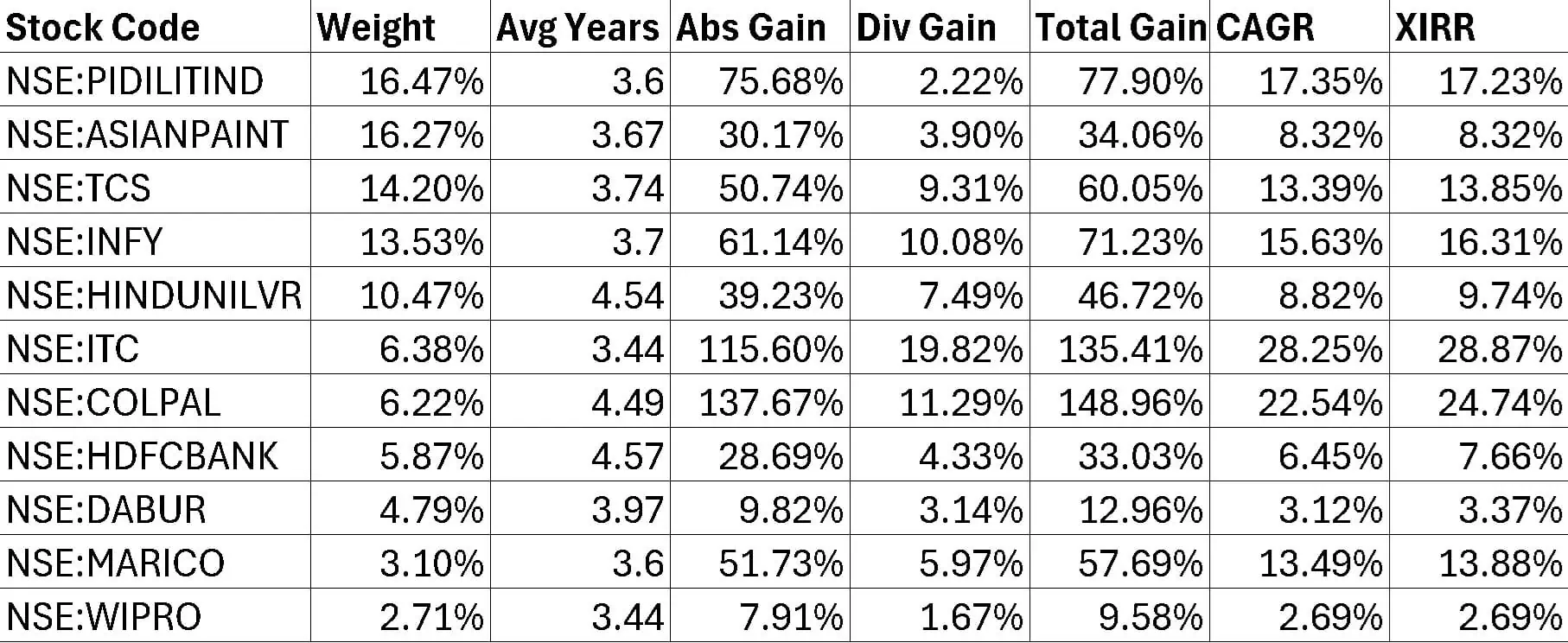Stock portfolio weights and returns as of Oct 7th 2024 Stock portfolio weights and returns as of Oct 7th 2024