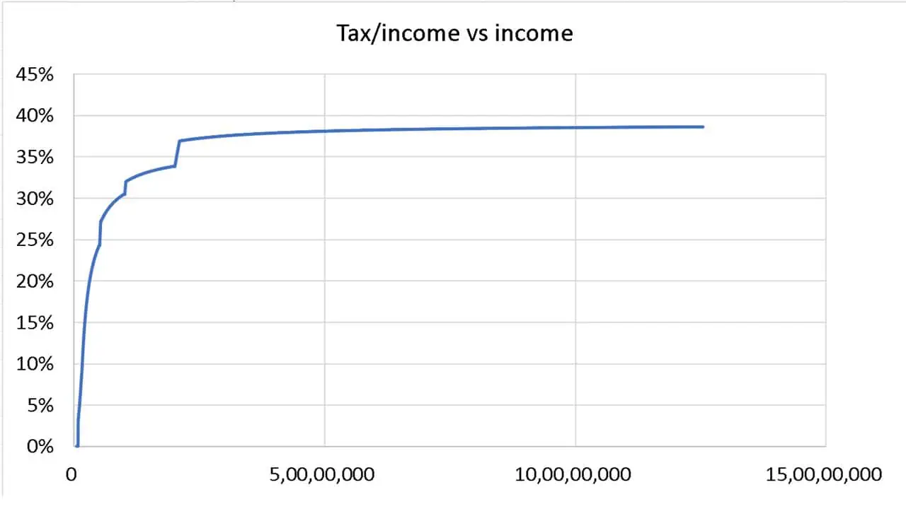 Tax divided by total income versus total income as per the New Tax Regime from 1st April 2024