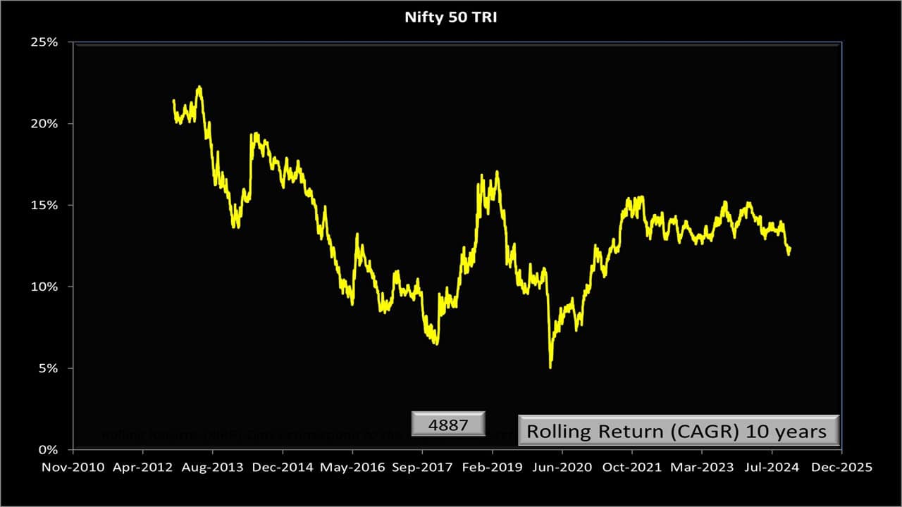 4887 Nifty 50 TRI 10-year rolling return data points 4887 Nifty 50 TRI 10-year rolling return data points