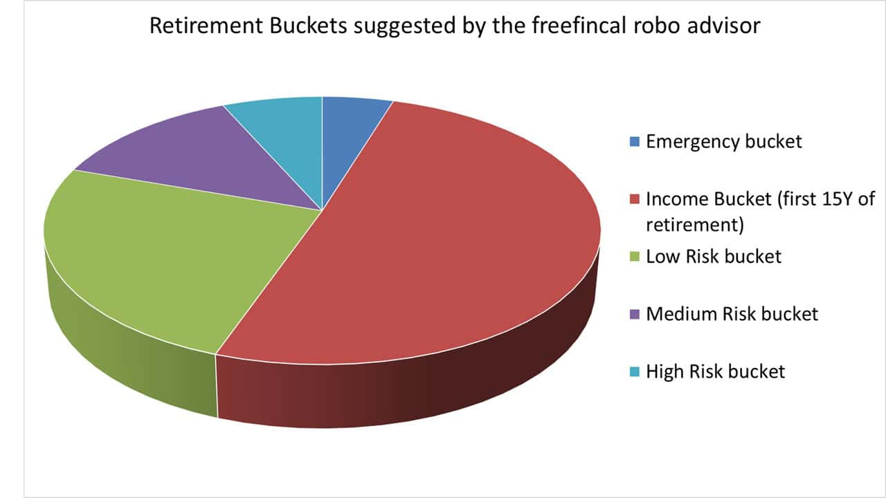 Retirement Buckets suggested by the freefincal robo advisor for a 28 year old who wants to retire by 50 Retirement Buckets suggested by the freefincal robo advisor for a 28 year old who wants to retire by 50