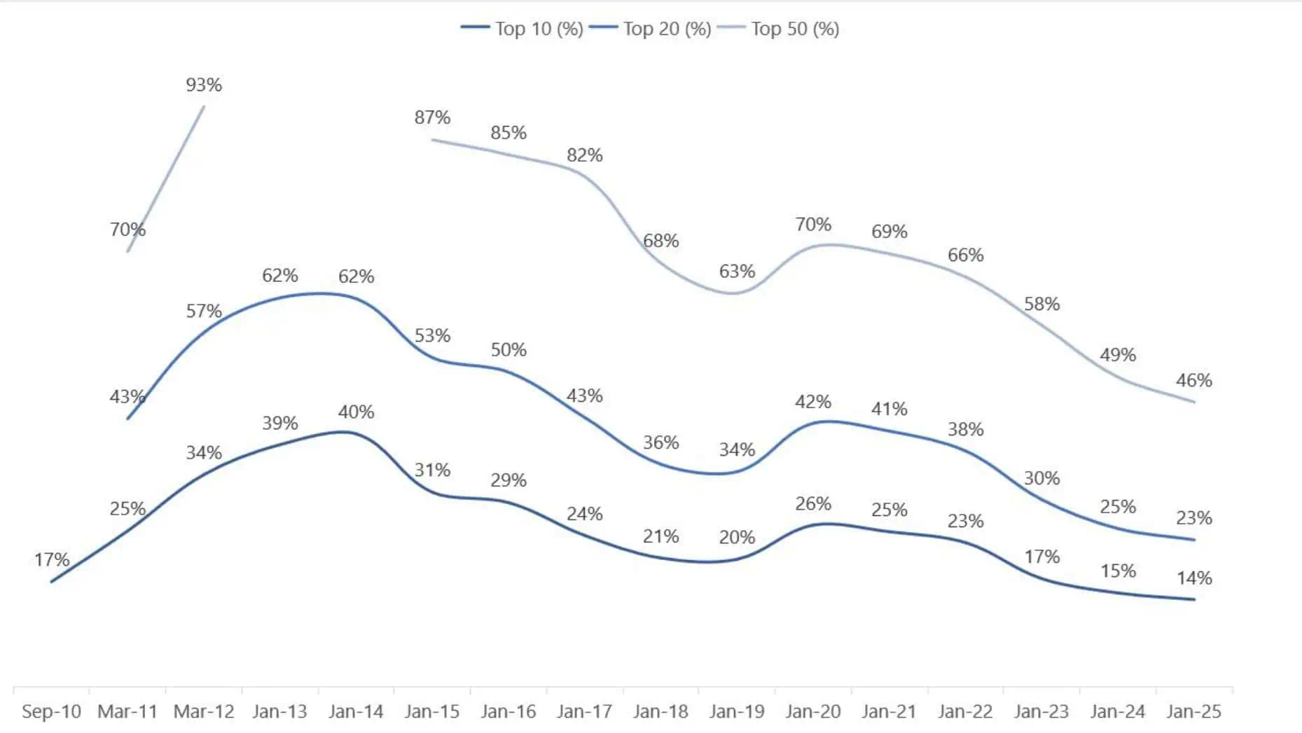 Concentration of top 10%, 20% and 50% stocks in Nippon India Small Cap Mutual Fund Concentration of top 10%, 20% and 50% stocks in Nippon India Small Cap Mutual Fund
