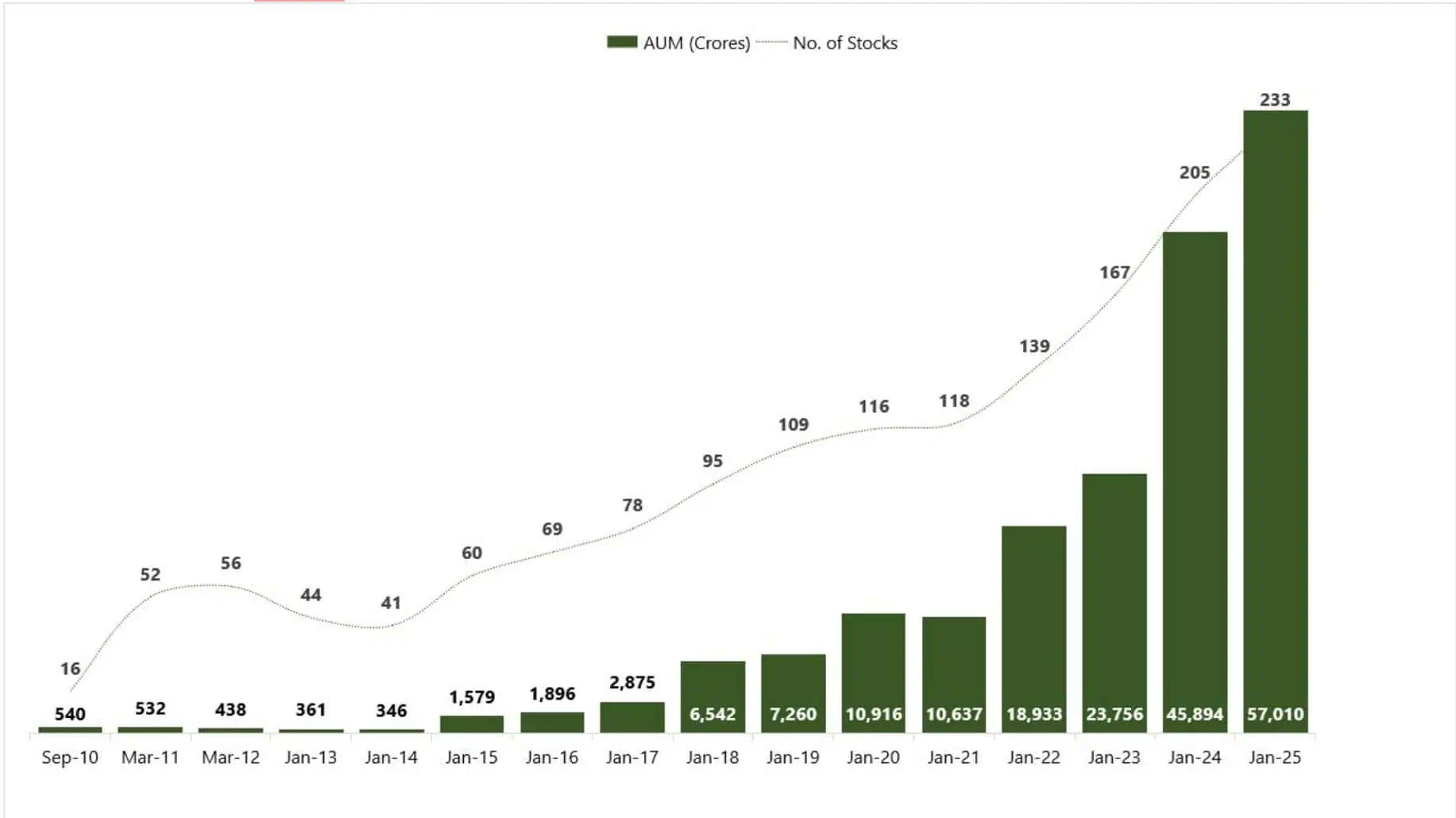 Evolution of AUM and no of stocks in Nippon India Small Cap Fund Evolution of AUM and no of stocks in Nippon India Small Cap Fund