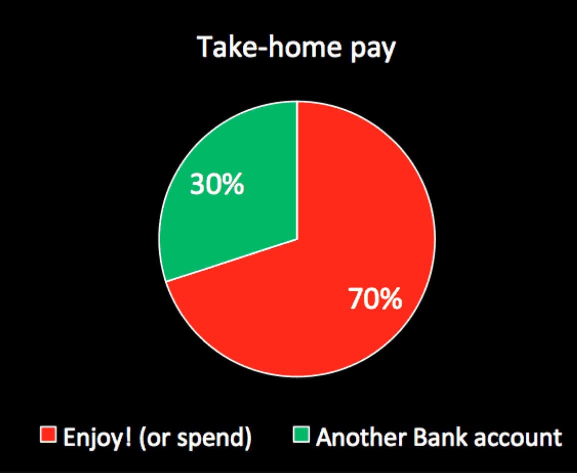 Ideal break-up of take-home pay for the first six months after you start earning Ideal break-up of take-home pay for the first six months after you start earning