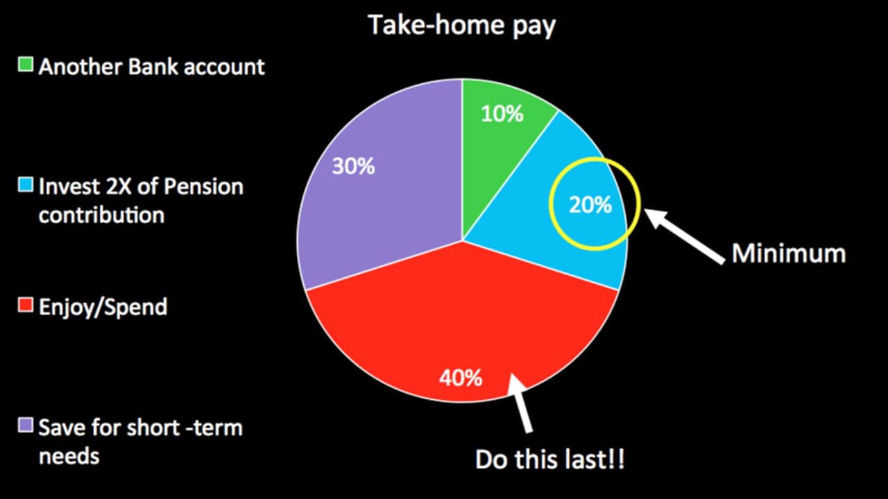 Ideal break-up of take-home pay six months after you start earning Ideal break-up of take-home pay six months after you start earning