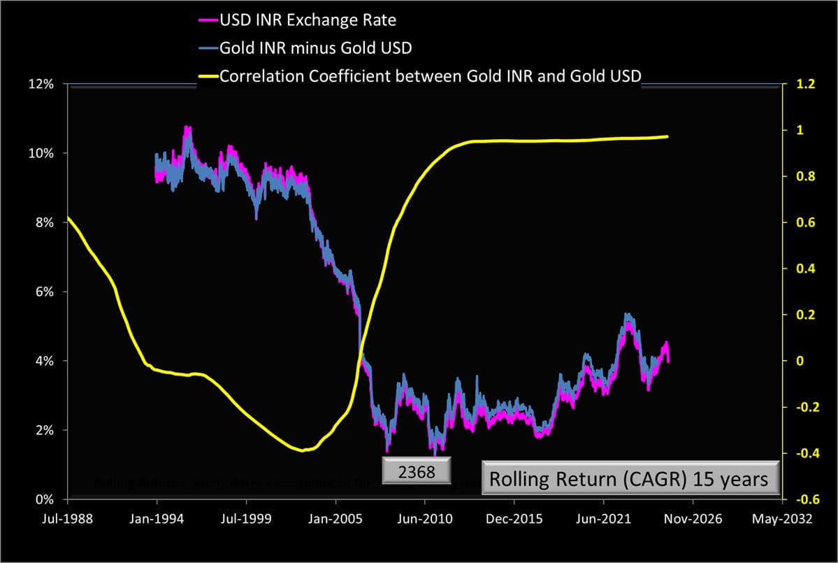 15-year rolling return of USD-INR exchange rate, 15-year rolling return difference between Gold INR and Gold USD and the time evolution of the correlation coefficient between gold INR and gold USD 15-year rolling return of USD-INR exchange rate, 15-year rolling return difference between Gold INR and Gold USD and the time evolution of the correlation coefficient between gold INR and gold USD (left axis)