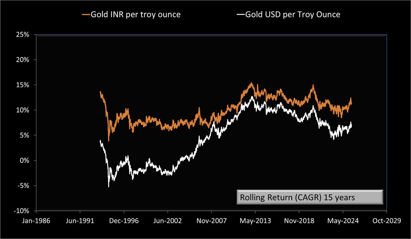 15-year rolling returns of Gold INR and Gold USD 15-year rolling returns of Gold INR and Gold USD