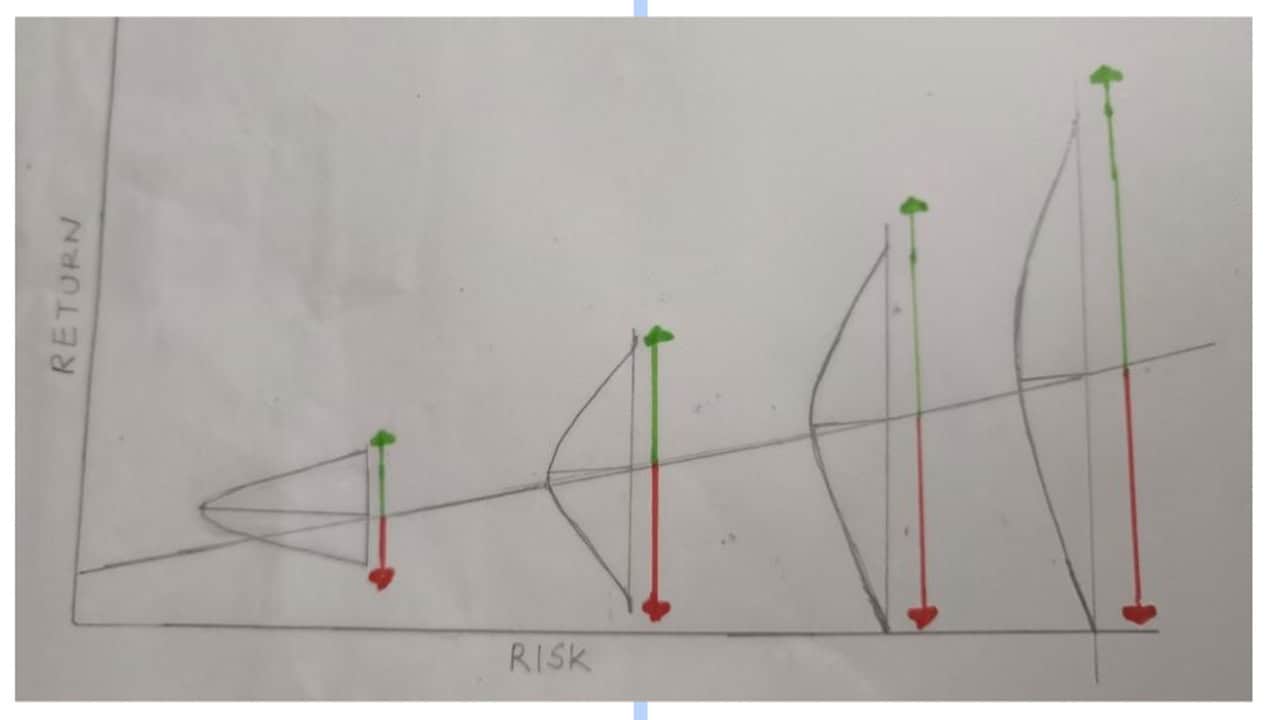 A practical relationship between Risk and Return A practical relationship between Risk and Return
