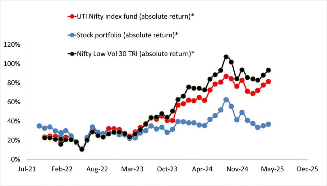 Absolute return of stock portfolio vs UTI Nifty Index Fund vs Nifty 100 Low Vol 30 TRI as of May 21st, 2025 Absolute return of stock portfolio vs UTI Nifty Index Fund vs Nifty 100 Low Vol 30 TRI as of May 21st, 2025