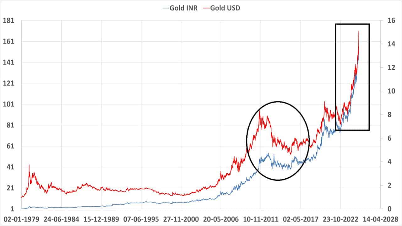 Gold INR (left axis) vs Gold USD (right axis) price movement from Jan 1979 to May 2025 Gold INR (left axis) vs Gold USD (right axis) price movement from Jan 1979 to May 2025