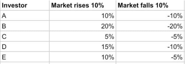 Market risk or fall by 10 percent Market risk or fall by 10 percent