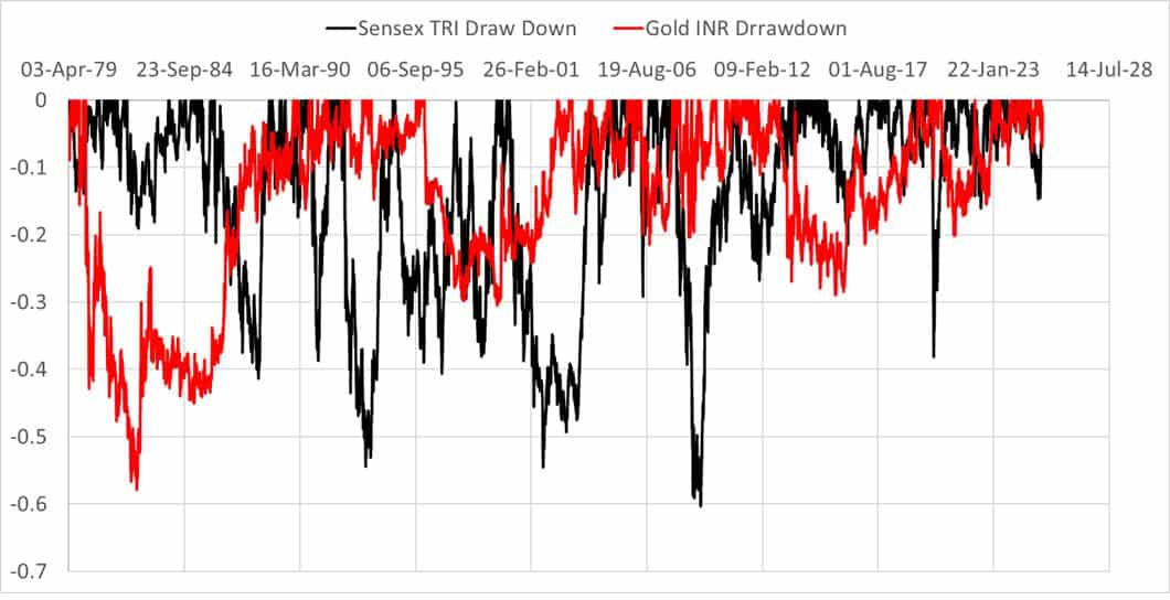 Maximum drawdown of Gold INR and Sensex TRI Maximum drawdown of Gold INR and Sensex TRI
