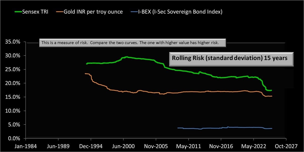 The 15-year rolling risk (standard deviation) of Sensex TRI, gold INR and IBEX Gilt Index The 15-year rolling risk (standard deviation) of Sensex TRI, gold INR and IBEX Gilt Index
