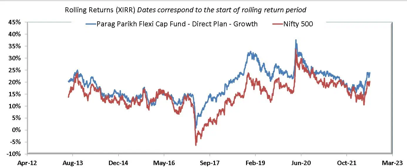 3Y rolling returns of Parag Parikh Flexi Cap Fund versus Nifty 500 TRI 3Y rolling returns of Parag Parikh Flexi Cap Fund versus Nifty 500 TRI
