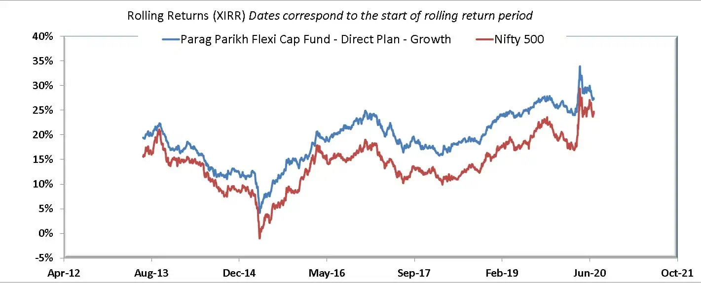 5Y rolling returns of Parag Parikh Flexi Cap Fund versus Nifty 500 TRI 5Y rolling returns of Parag Parikh Flexi Cap Fund versus Nifty 500 TRI