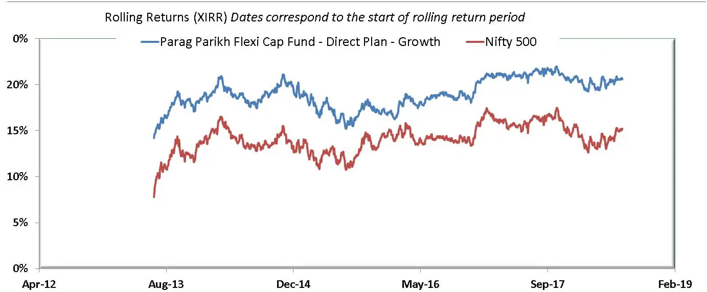 7Y rolling returns of Parag Parikh Flexi Cap Fund versus Nifty 500 TRI 7Y rolling returns of Parag Parikh Flexi Cap Fund versus Nifty 500 TRI
