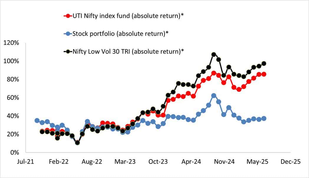 Absolute return of stock portfolio vs UTI Nifty Index Fund vs Nifty 100 Low Vol 30 TRI as of July 14th, 2025 Absolute return of stock portfolio vs UTI Nifty Index Fund vs Nifty 100 Low Vol 30 TRI as of July 14th, 2025