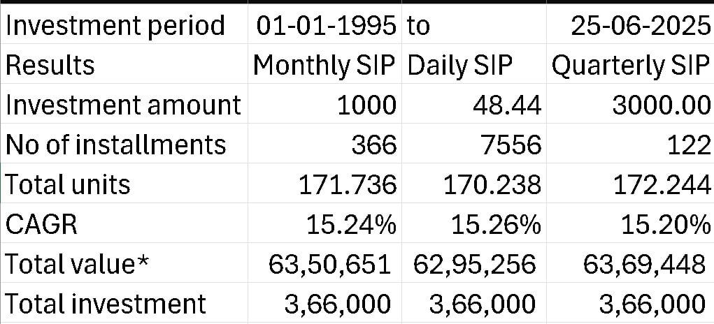 Comparison of Daily SIP vs Monthly SIP vs Quarterly SIP over 30.5 years Comparison of Daily SIP vs Monthly SIP vs Quarterly SIP over 30.5 years