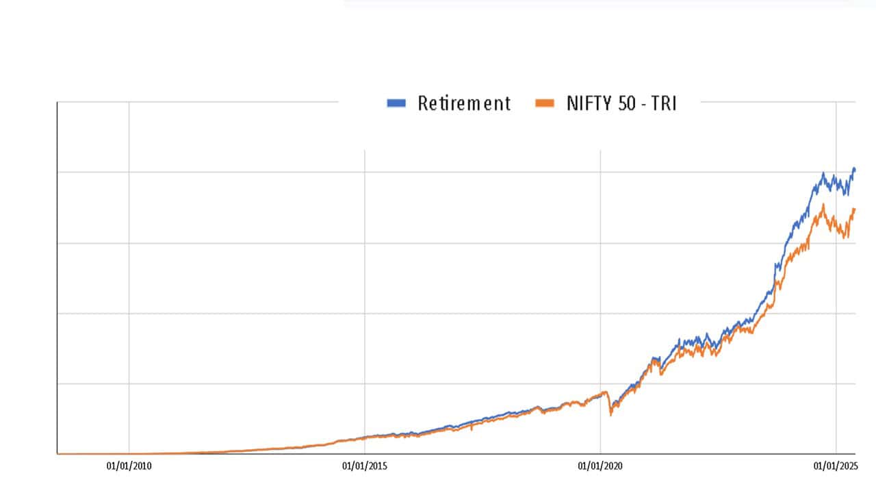 Evolution of M Pattabiraman's equity MF retirement portfolio from June 2008 to May 2025 Auditing my retirement portfolio for Mint Newspapers Guru Portfolio