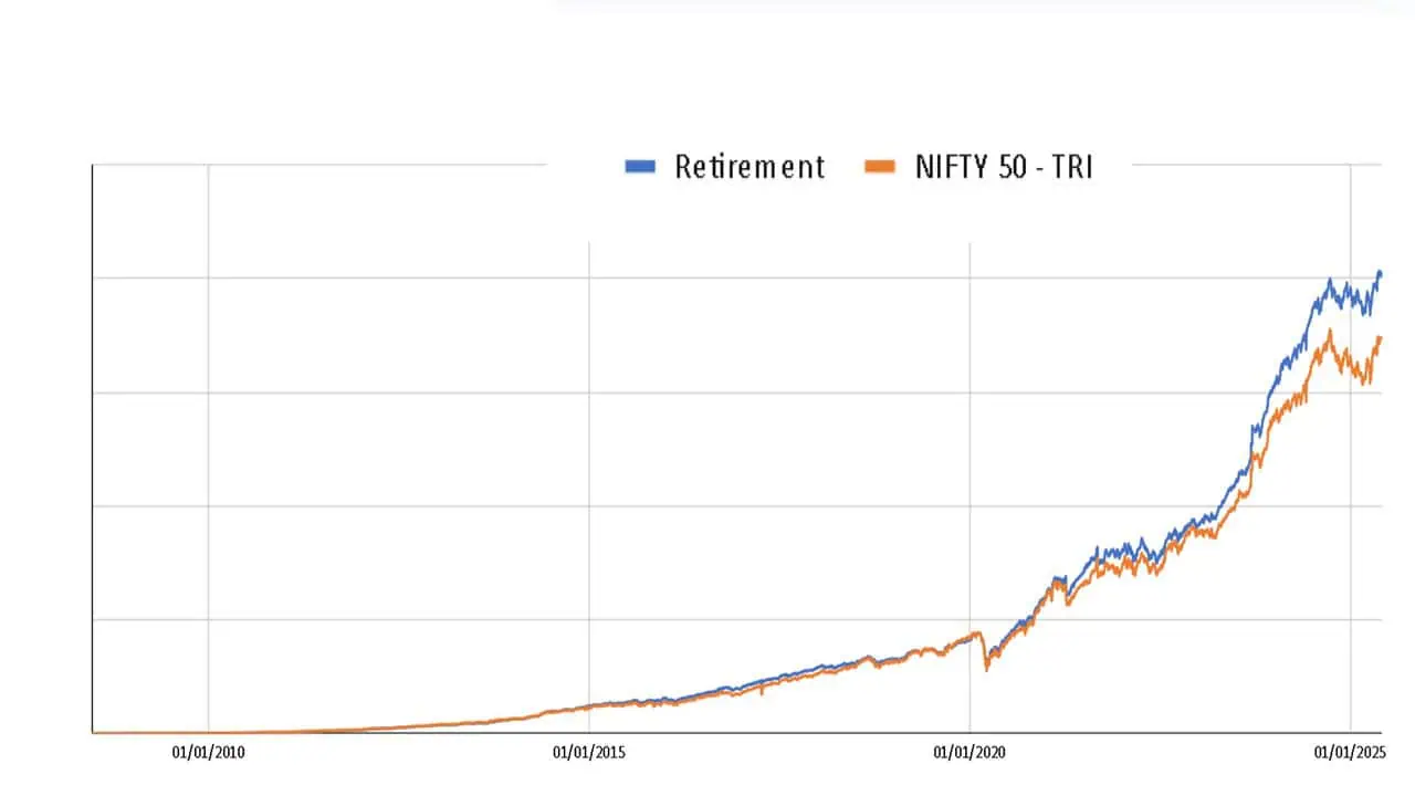 Evolution of M Pattabiraman's equity MF retirement portfolio from June 2008 to May 2025