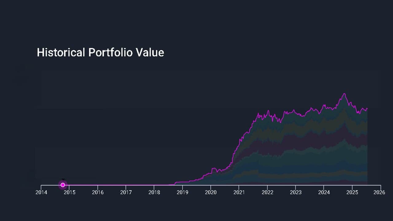 Historical stock portfolio value as of July 14th, 2025 Historical stock portfolio value as of July 14th, 2025
