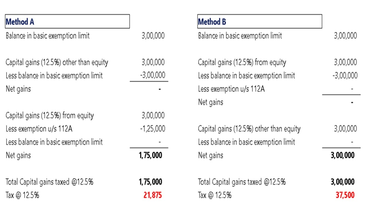 ITR Efiling How the order of LTCG set-off can cost you more than you think How the order of LTCG set-off can value you greater than you assume