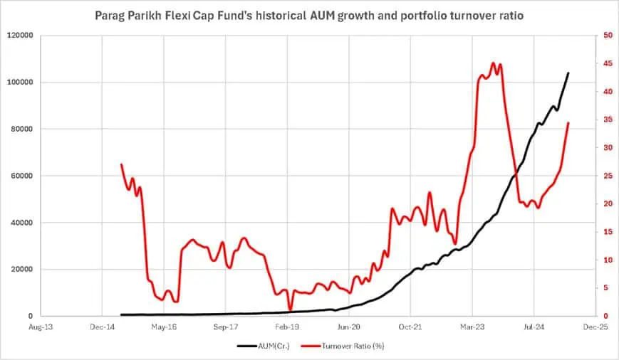 Parag Parikh Flexi Cap Fund's historical AUM growth and portfolio turnover ratio Parag Parikh Flexi Cap Fund's historical AUM growth and portfolio turnover ratio