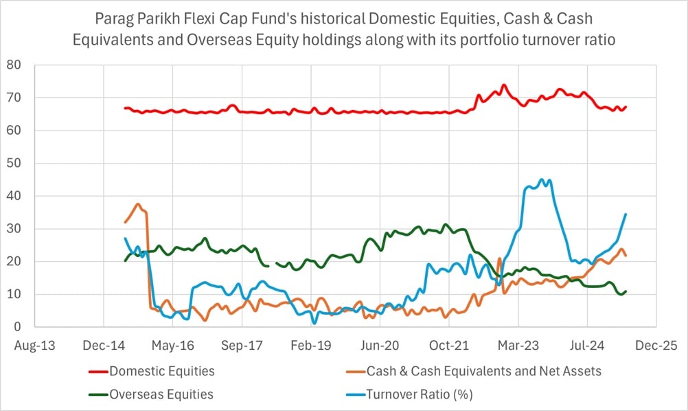 Parag Parikh Flexi Cap Fund's historical Domestic Equities, Cash & Cash Equivalents and Overseas Equity holdings along with its portfolio turnover ratio Parag Parikh Flexi Cap Fund's historical Domestic Equities, Cash & Cash Equivalents and Overseas Equity holdings along with its portfolio turnover ratio