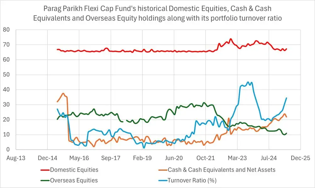 Parag Parikh Flexi Cap Fund's historical Domestic Equities, Cash & Cash Equivalents and Overseas Equity holdings along with its portfolio turnover ratio Parag Parikh Flexi Cap Fund's historical Domestic Equities, Cash & Cash Equivalents and Overseas Equity holdings along with its portfolio turnover ratio