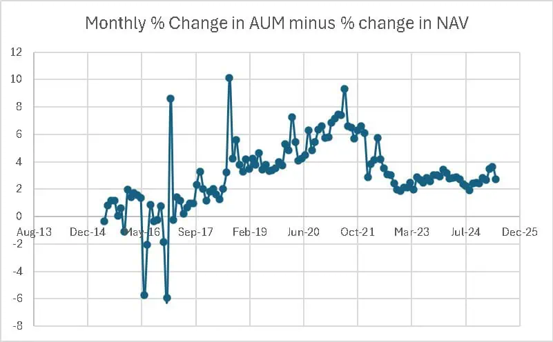 Parag Parikh Flexi Cap Fund's historical Monthly % Change in AUM minus % change in NAV Parag Parikh Flexi Cap Fund's historical Monthly % Change in AUM minus % change in NAV