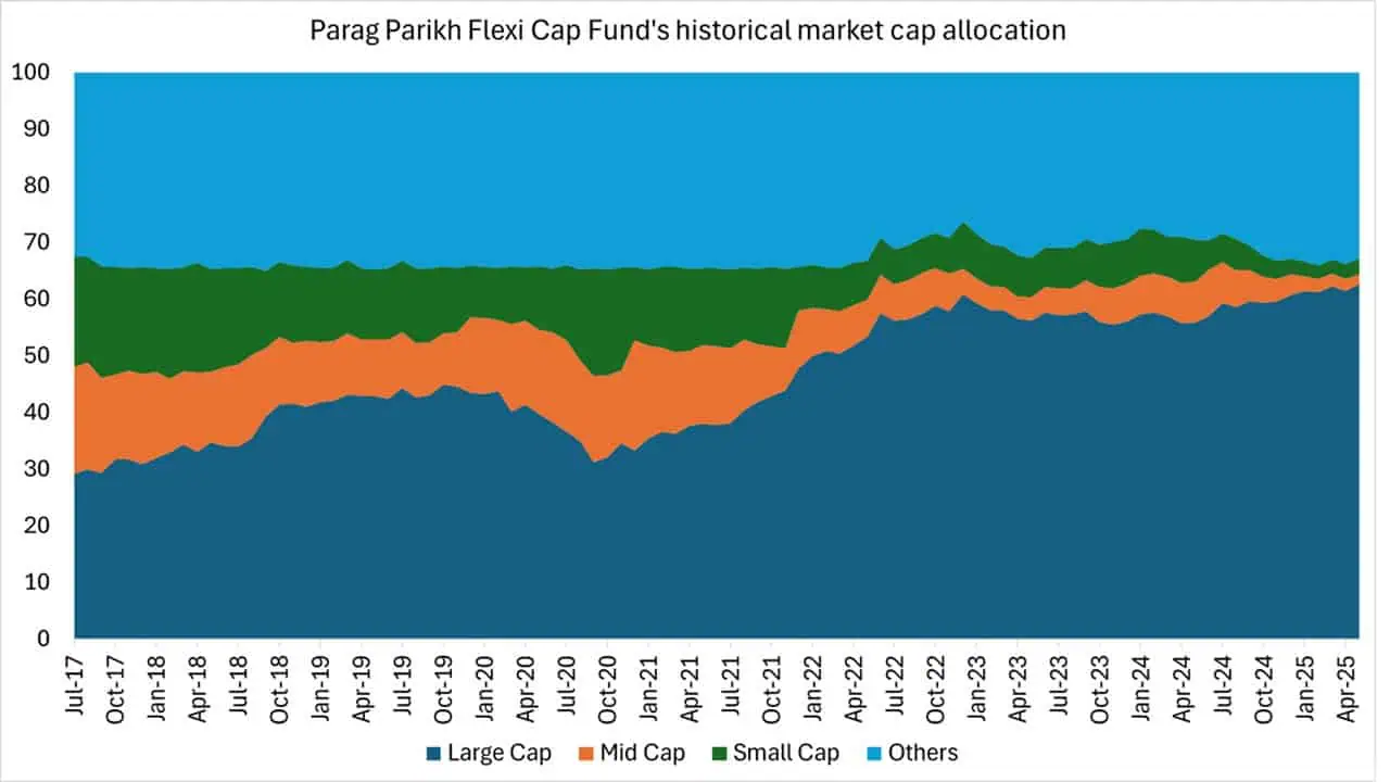 Parag Parikh Flexi Cap Fund's historical market cap allocation